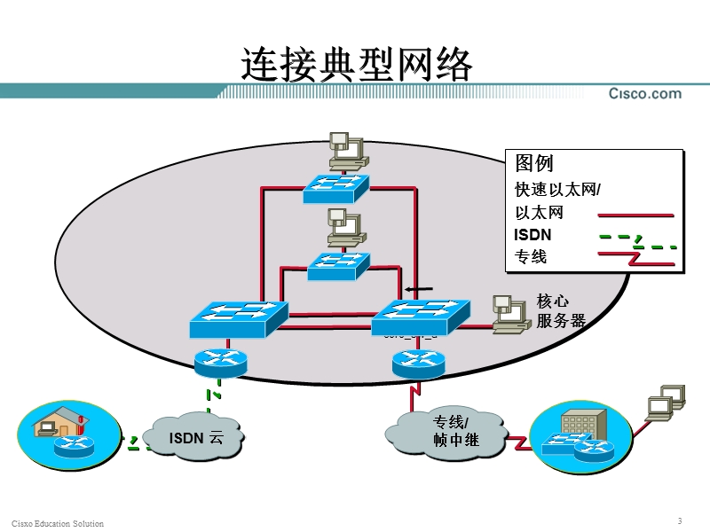 第5章-安装cisco设备.ppt_第3页