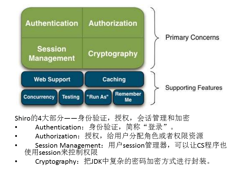 shiro入门学习.ppt_第3页