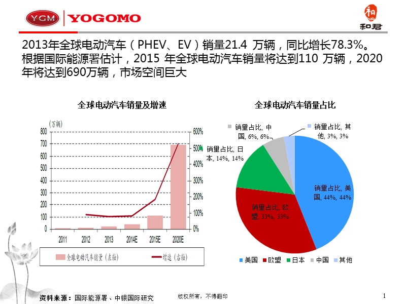 电动汽车行业报告-20160209.pptx_第1页