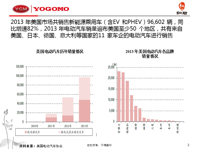 电动汽车行业报告-20160209.pptx_第2页