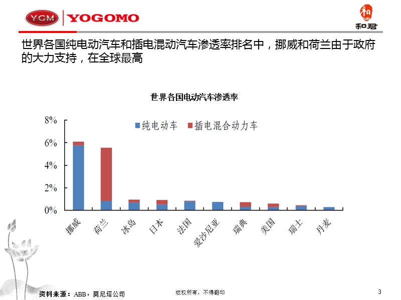 电动汽车行业报告-20160209.pptx_第3页