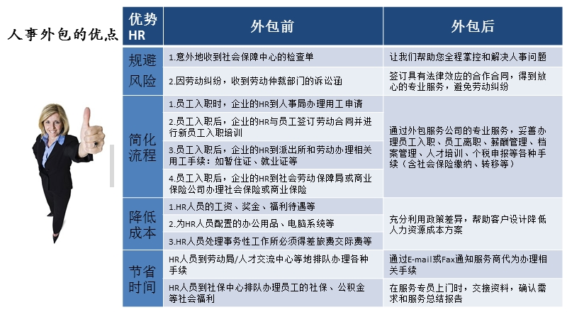 人力资源外包产品项目介绍.ppt_第3页