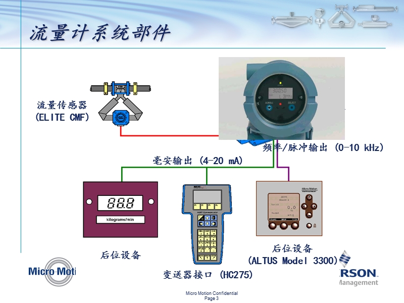 高准流量mmi-customer-training(principle).ppt_第3页