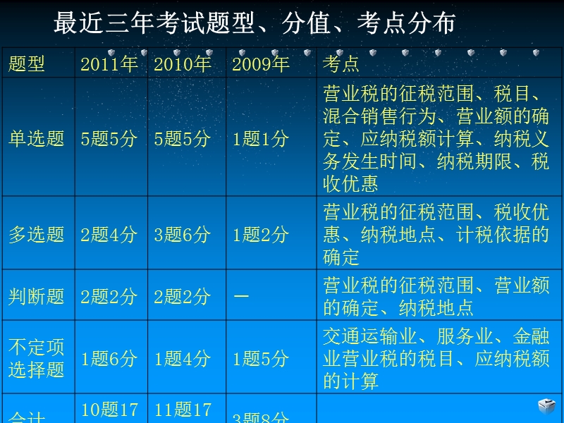 2012助理会计师培训营业税.ppt_第3页