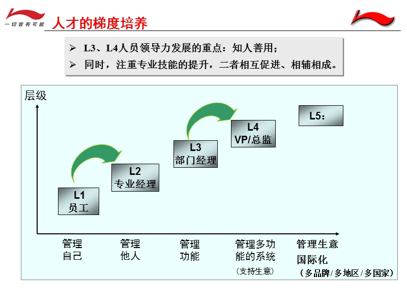 2.2、领导力培养方案20060526.ppt_第3页