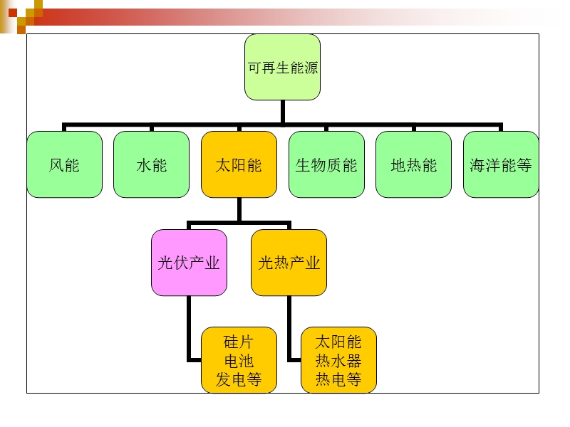 清洁技术之太阳能光伏产业行业分析报告.ppt_第3页