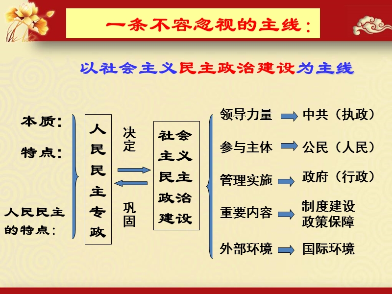 《政 治生活》总复习课件.ppt_第3页