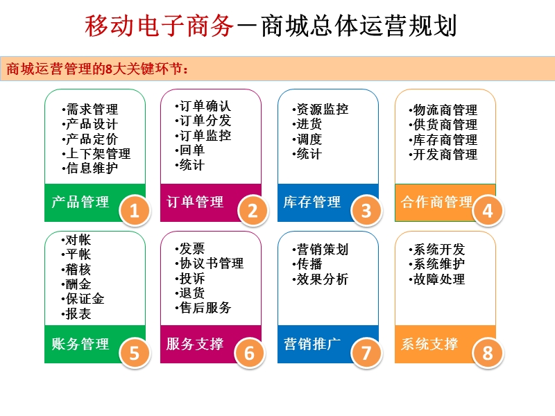 电子商城运营模式.ppt_第1页