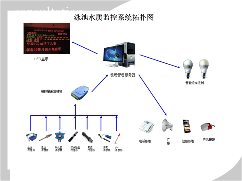 泳池水质监控系统.ppt_第2页