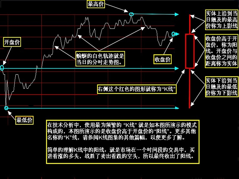 k线图技巧攻略.ppt_第2页