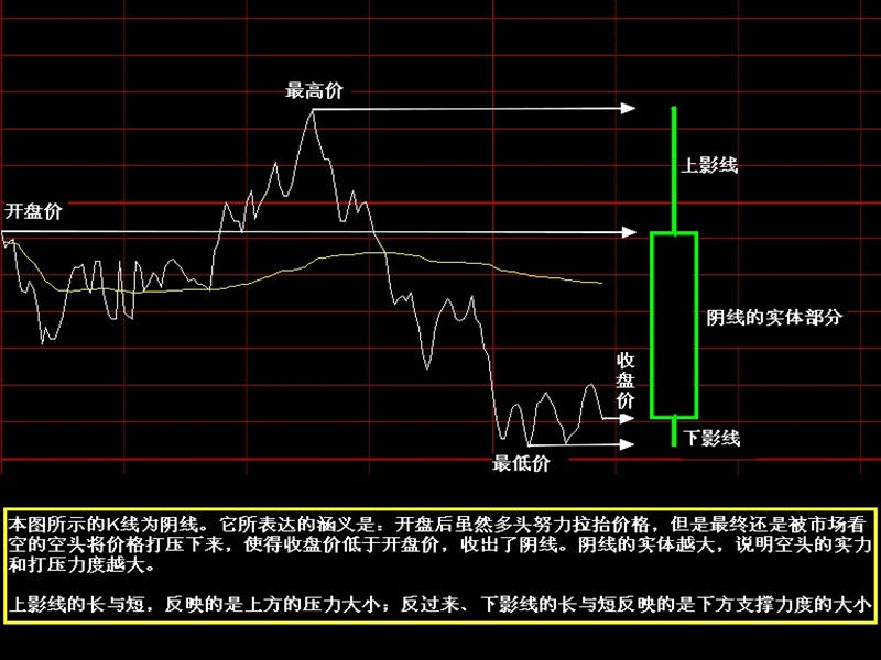 k线图技巧攻略.ppt_第3页