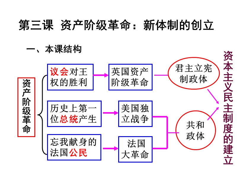 【整理版】新课标-八年级下议会对王权的胜利.ppt_第3页