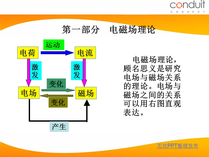 电磁场理论概述和tem正演技术.ppt_第3页