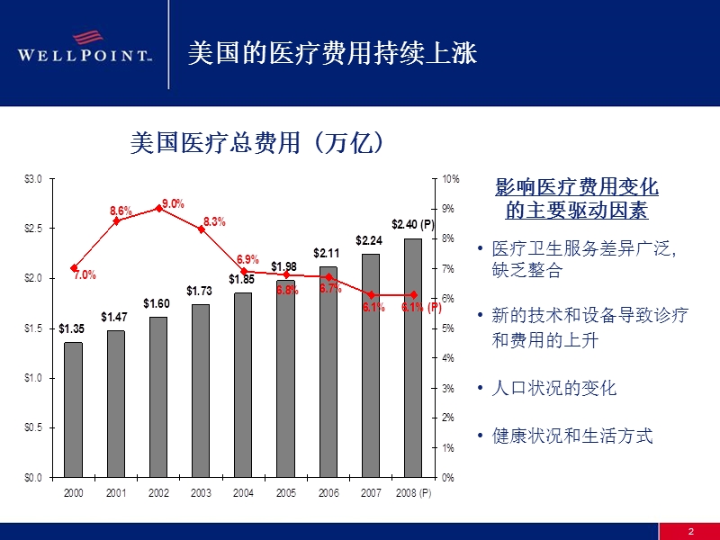 china's-emerging-commercial-health-insurance-market中国.ppt_第2页