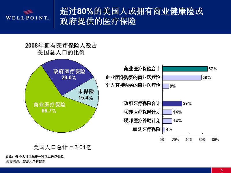 china's-emerging-commercial-health-insurance-market中国.ppt_第3页