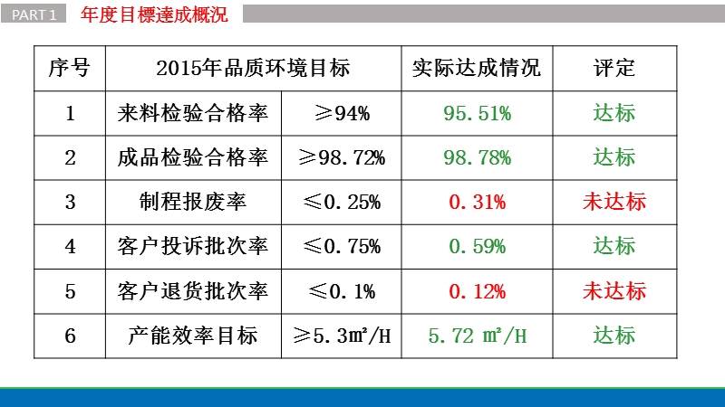 2015pcb品管部总结报告.ppt_第3页