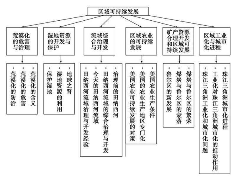 区域可持续发展(复习).ppt_第2页