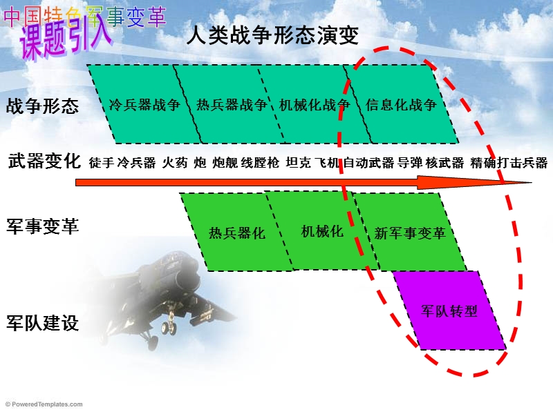 中国特色新军事变革.ppt_第2页