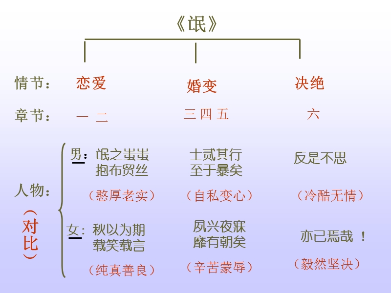 2018年语文必修二课件—《诗经》四首分析.ppt_第2页