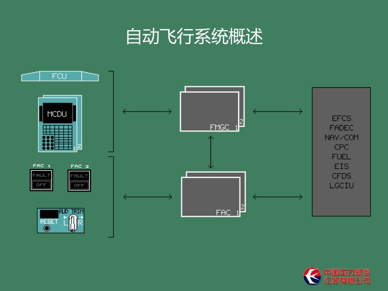 自动飞行系统概述(afs介绍)资料.ppt_第2页