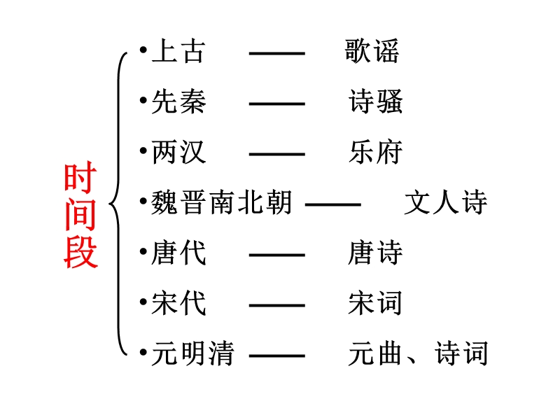 中国古代诗歌发展概述.ppt_第3页