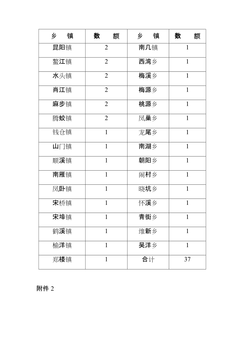 关于上报创建县级巾帼示范村暨“五创五联动、服务新农村”示范点的通知.doc_第3页