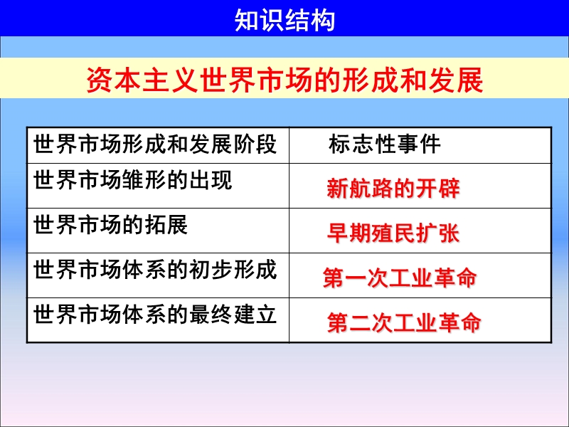 一轮复习《开辟新航路》.ppt_第2页