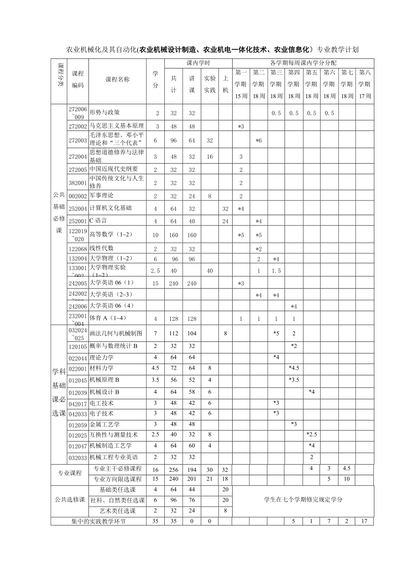 农业工程类 农业机械化及自动化（080301）专业培养计划.doc_第2页