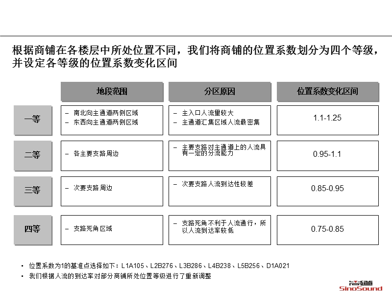 上海五角世贸商城商铺租金系数计算说明-1218.ppt_第3页