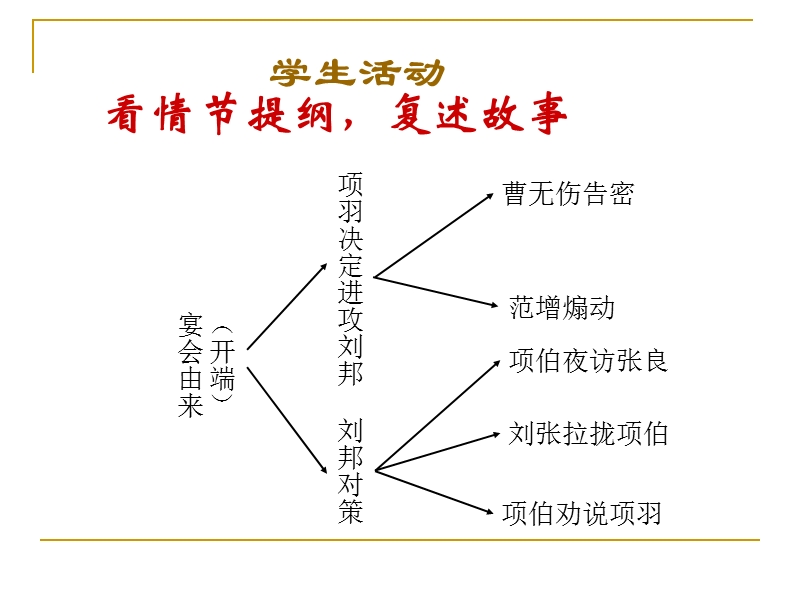 2018年《鸿门宴》课件（人教版语文必修1）.ppt_第2页