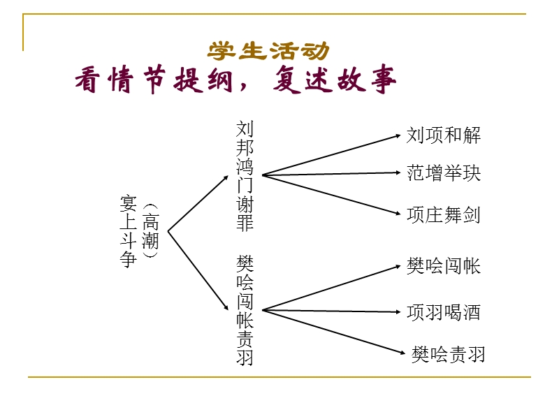 2018年《鸿门宴》课件（人教版语文必修1）.ppt_第3页