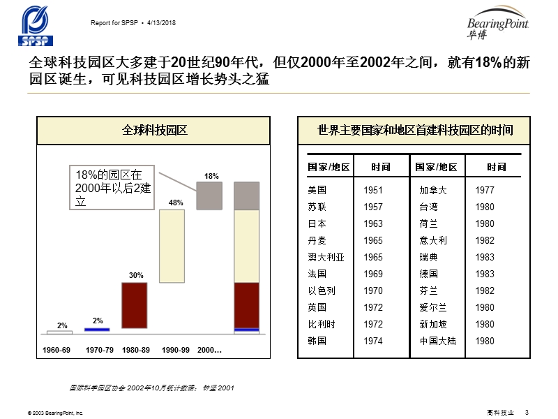 世界知名科技产业园区研究.ppt_第3页