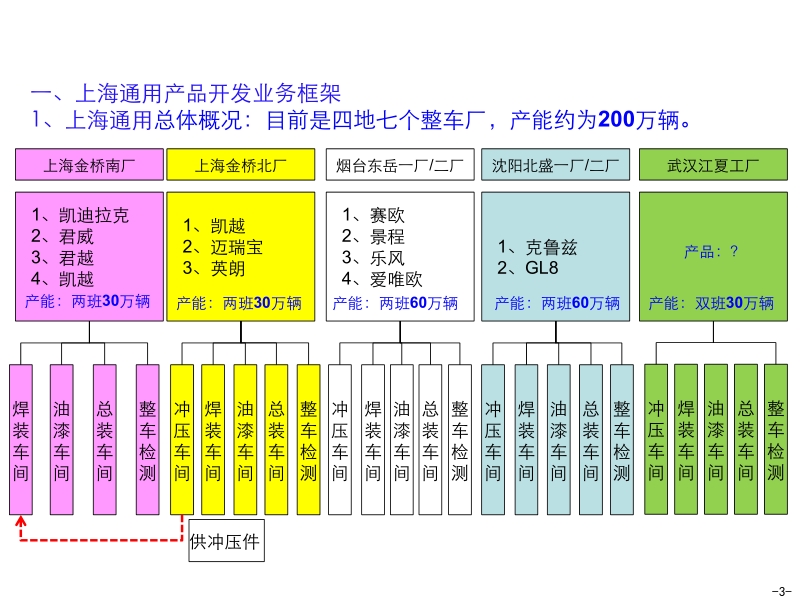 140526上海通用&戴姆勒产品开发质量体系.pptx_第3页