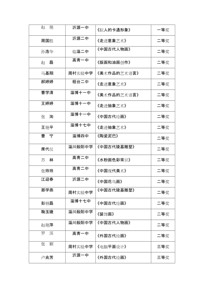 全市普通高中美术学科网络课件评选结果通报.doc_第2页