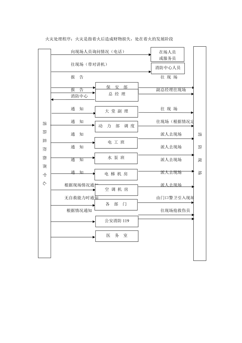 前台部培训--火警、火灾处理和程序.doc_第2页