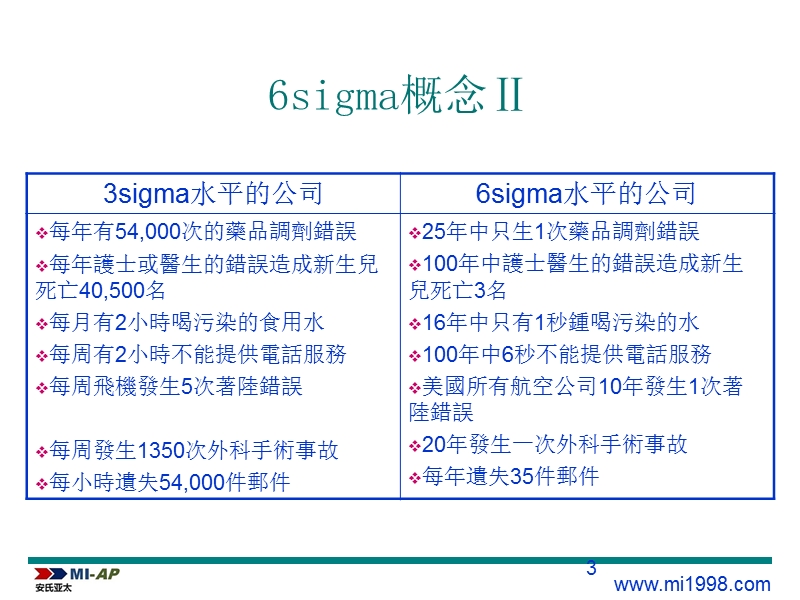 专家详细解读六西格玛.ppt_第3页