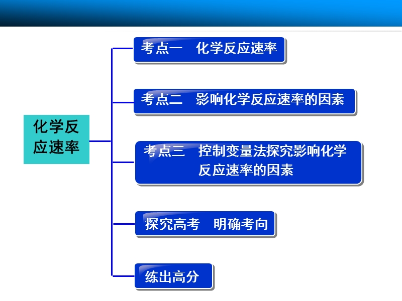 化学反应速率复习(共138张ppt).pptx_第3页