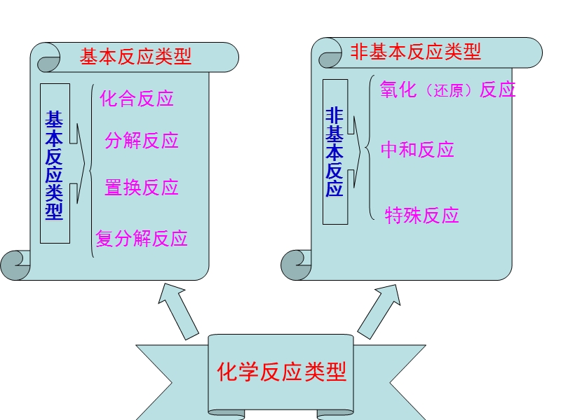 化学反应类型.ppt_第2页