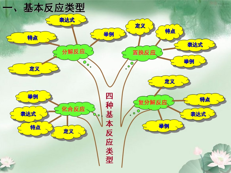 化学反应类型.ppt_第3页