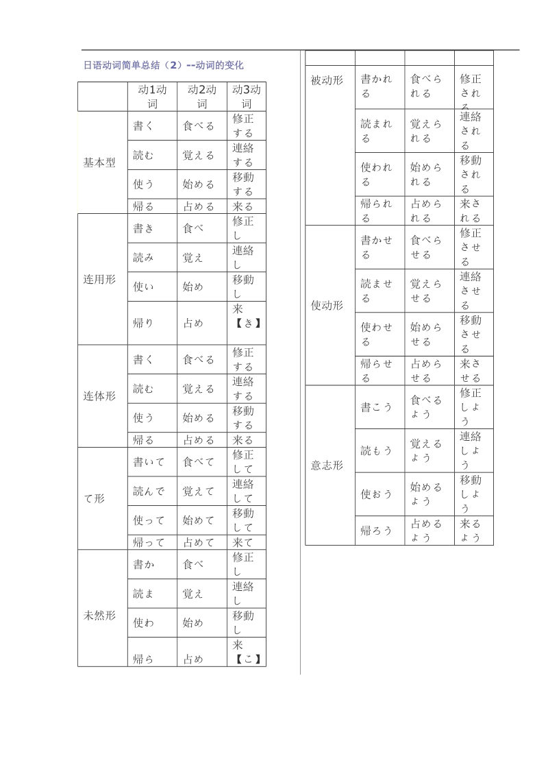 日语动词变化.doc_第1页