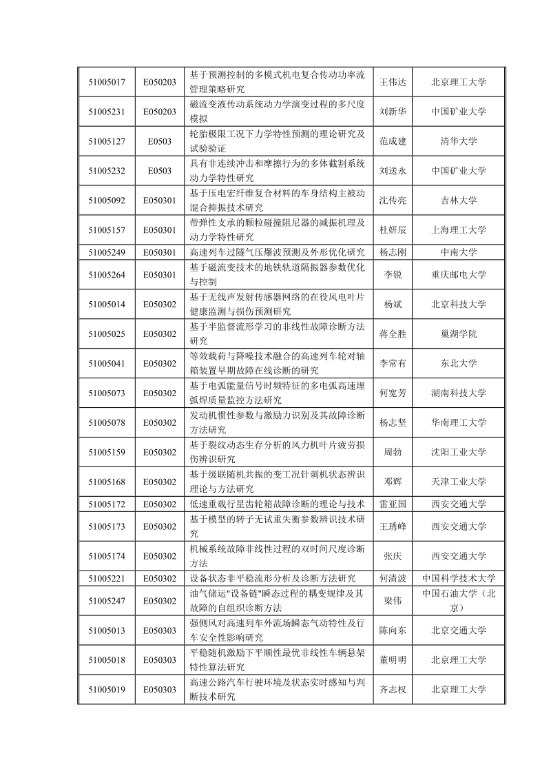 青年科学基金项目清单.doc_第2页