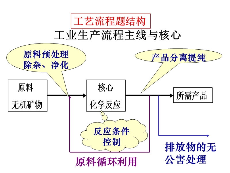 化学工艺流程题说题.ppt_第2页