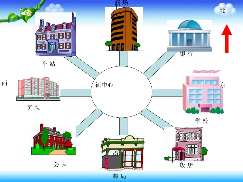 小学三年级数学上册熟悉西北、西南、西南、西北三.ppt_第3页