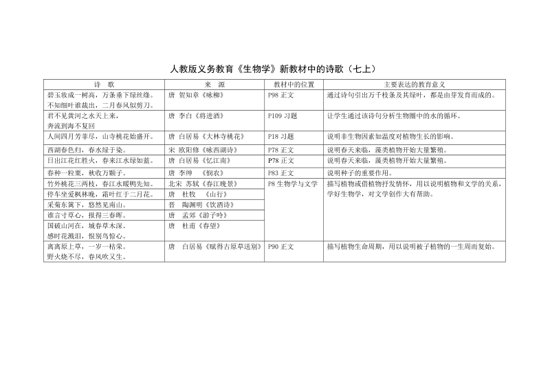 人教版义务教育《生物学》新教材中的诗歌（八上）.doc_第1页