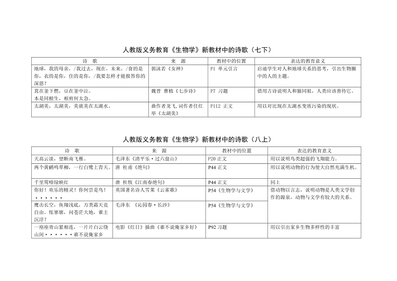 人教版义务教育《生物学》新教材中的诗歌（八上）.doc_第2页