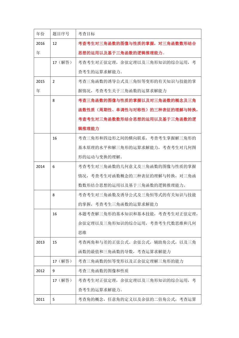 三角函数的考试大纲.doc_第2页