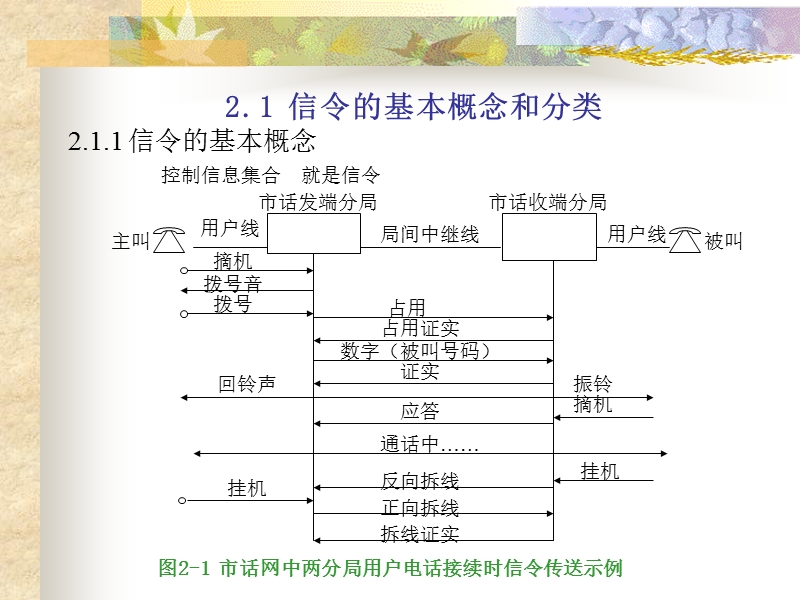 交换原理课件第2章.ppt_第2页