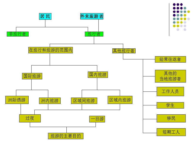 旅游休闲学.ppt_第3页