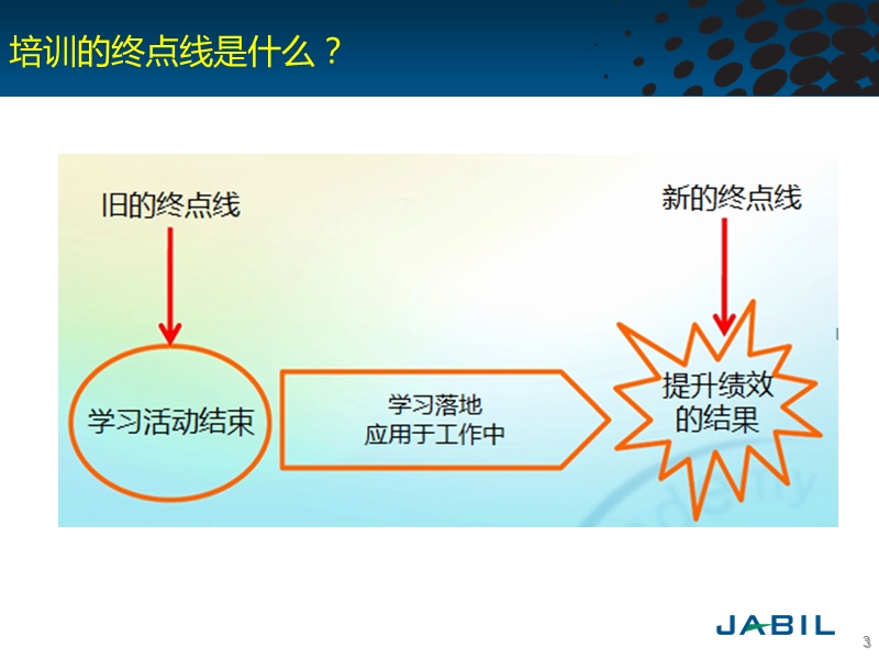 学习发展项目落地的6d法则.pptx_第3页