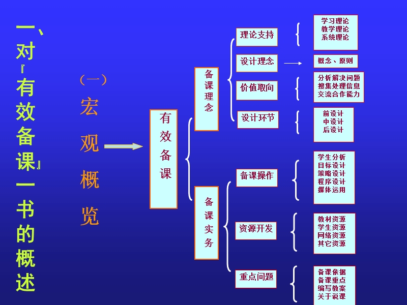 优化教学设计.ppt_第3页